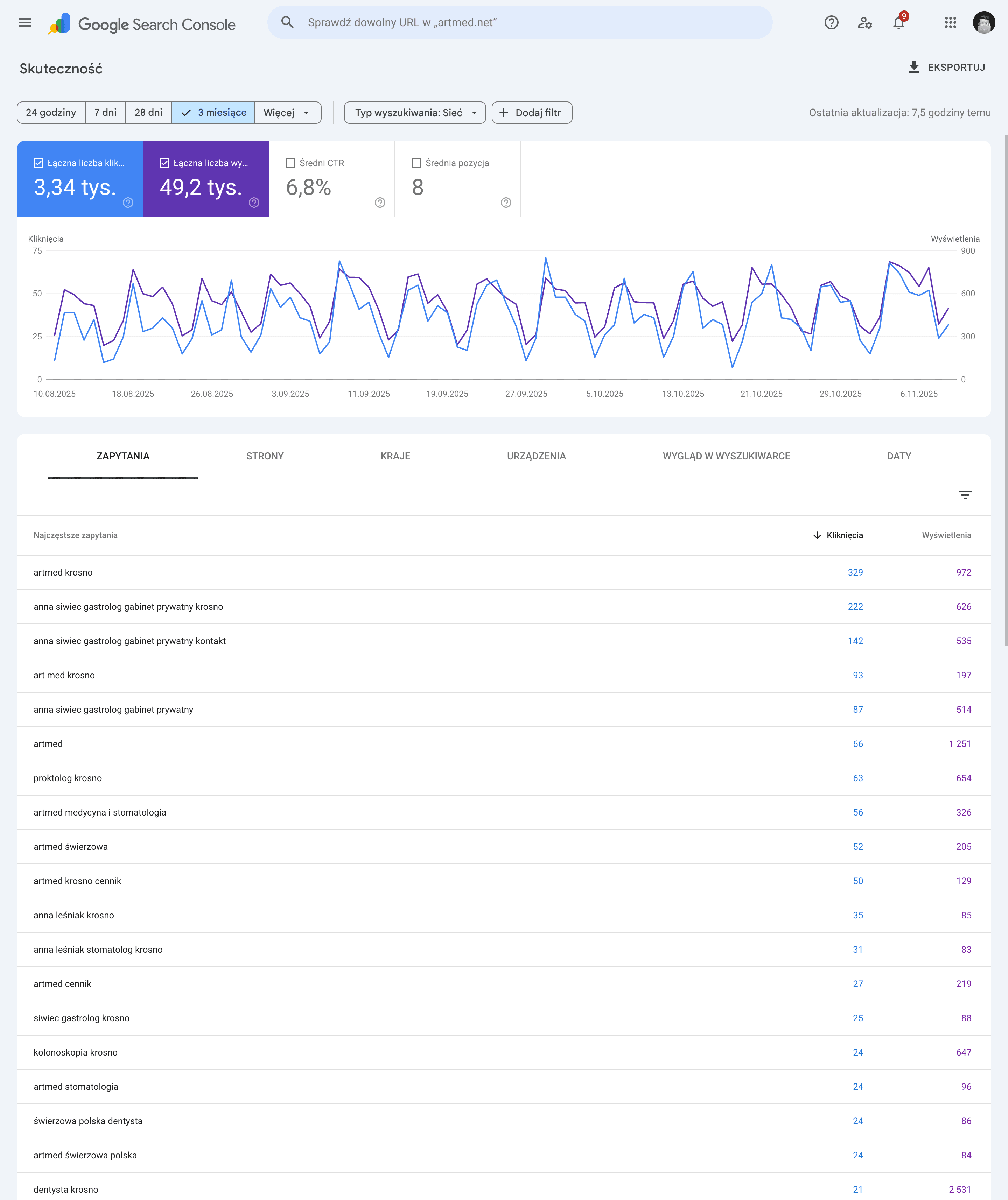 Wykres skuteczności lokalnego SEO w Warszawie, widoczny w Google Search Console.
