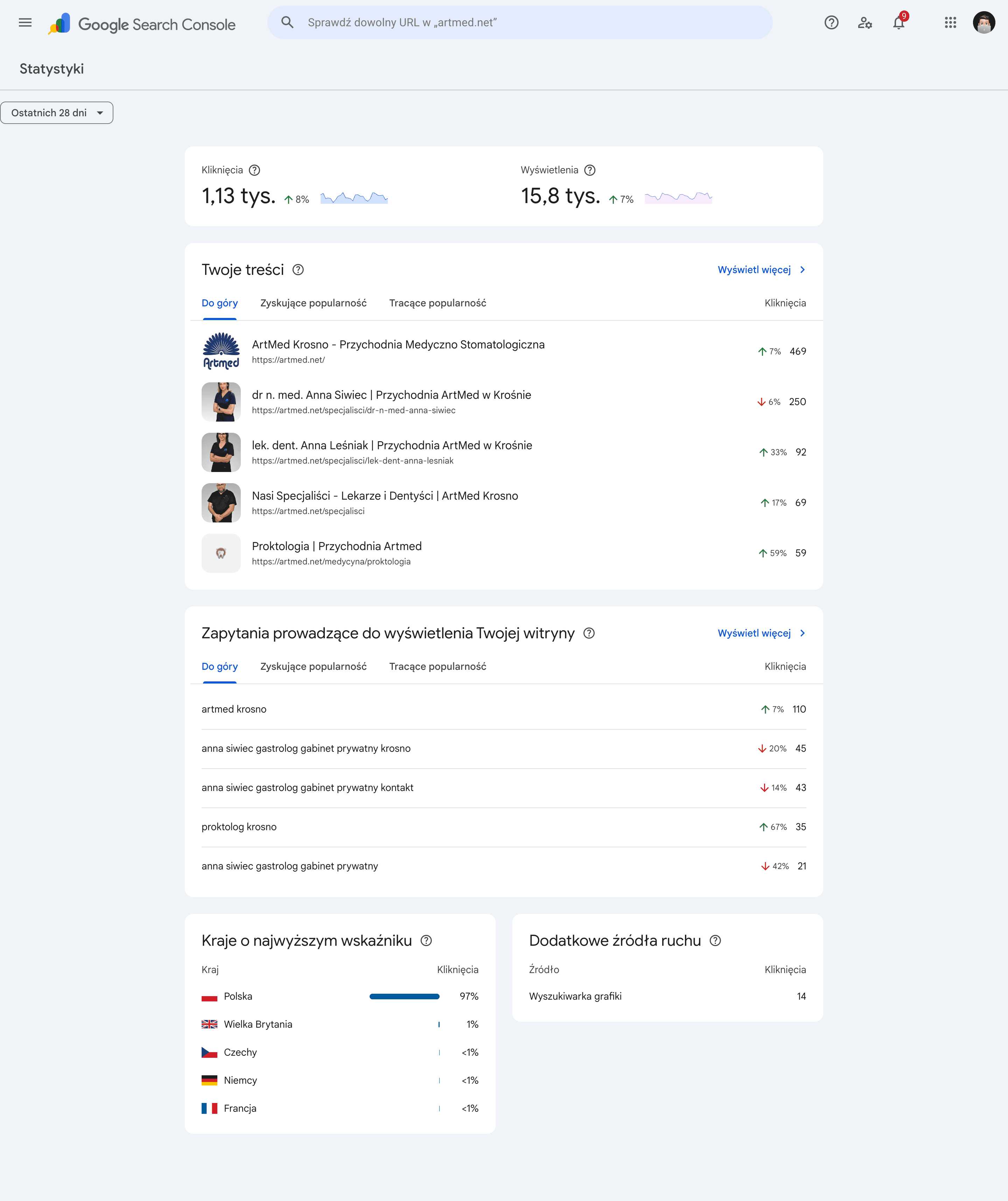 Statystyki Google Search Console pokazujące wzrost ruchu organicznego dzięki pozycjonowaniu stron w Warszawie.
